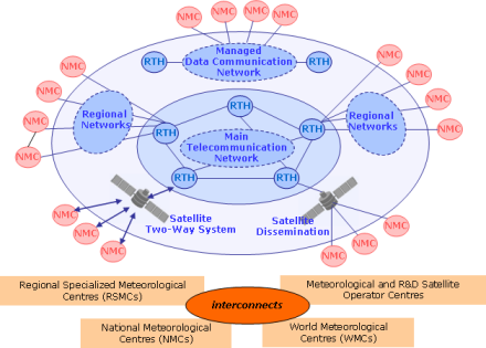 gtsstructure